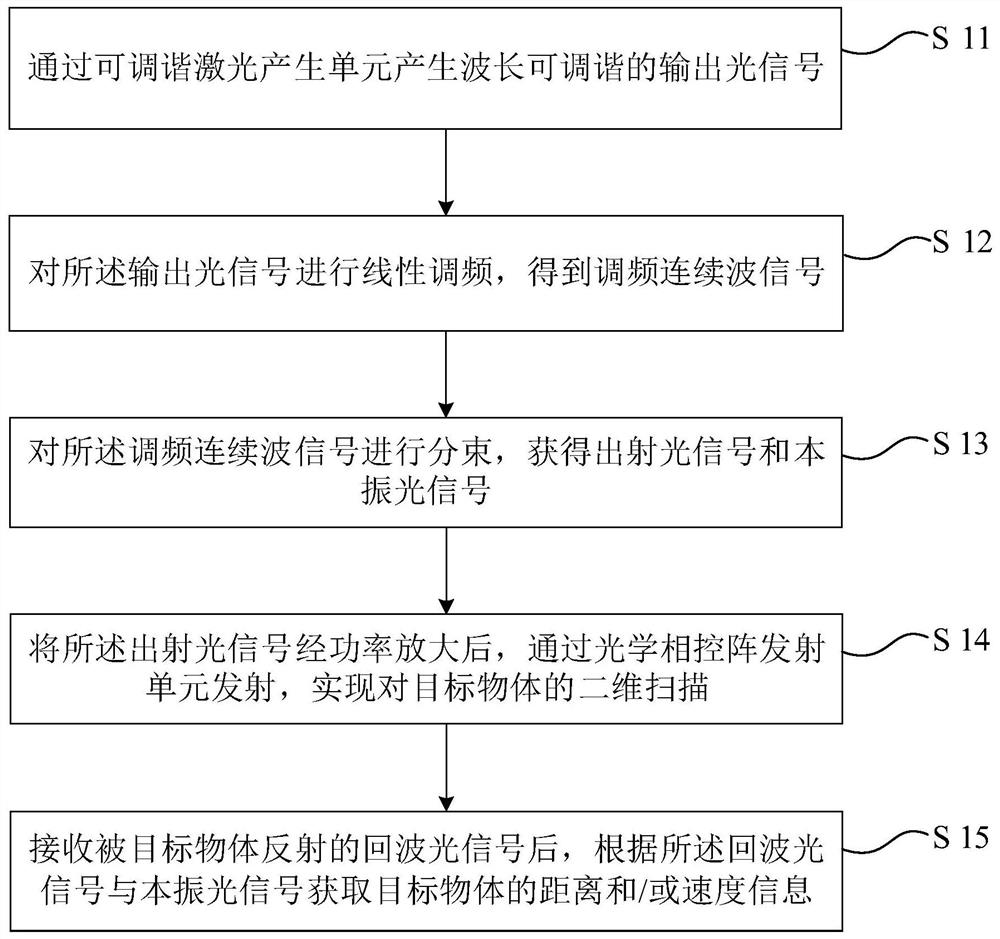 Laser radar measurement method and laser radar system