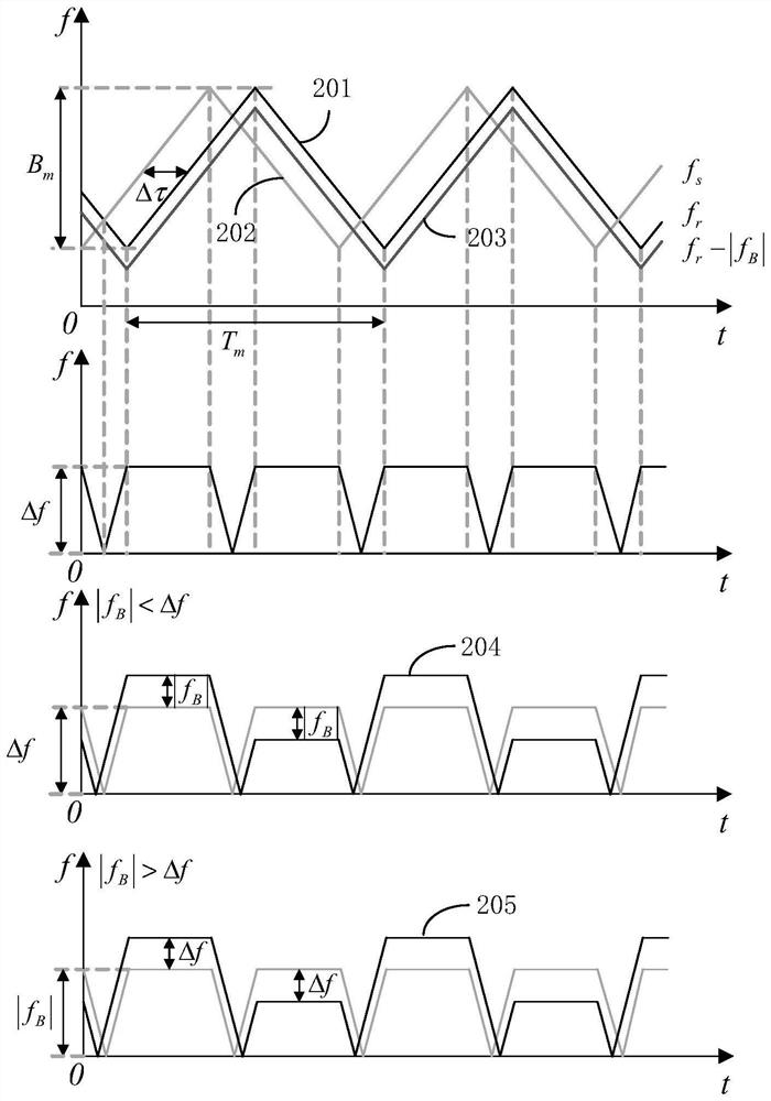 Laser radar measurement method and laser radar system