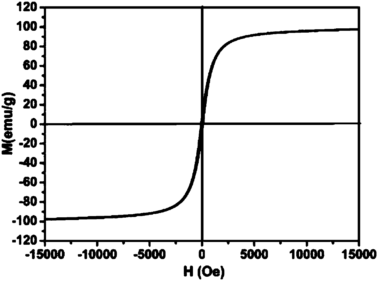 Functional magnetic nanomaterial sensitive to ultra-low frequency magnetic field and preparation method thereof