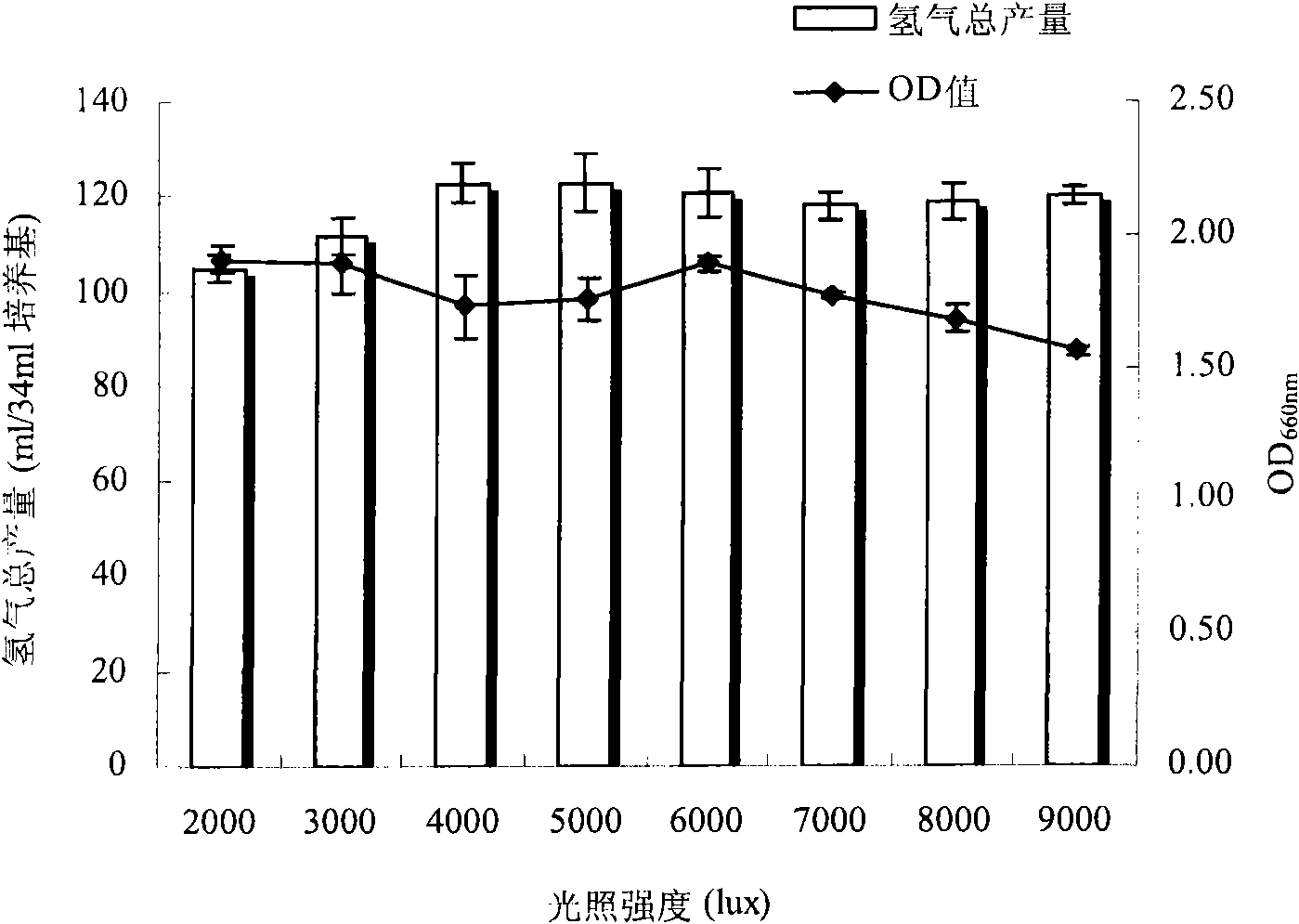 Novel photosynthetic organism hydrogen generation process based on oscillation-light-filling strategy