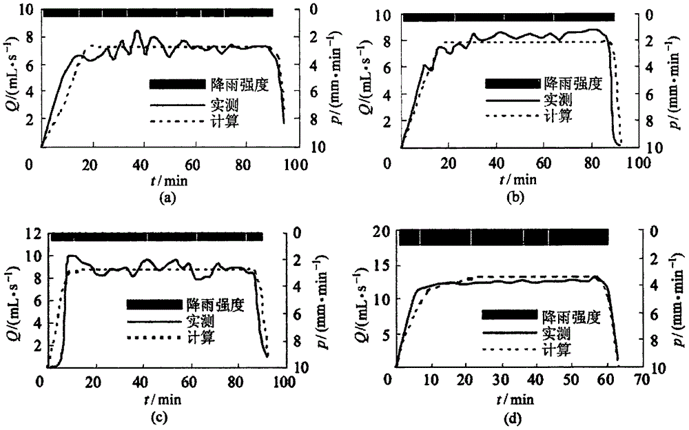 Flow confluence calculation method in complex underlying surface condition of city