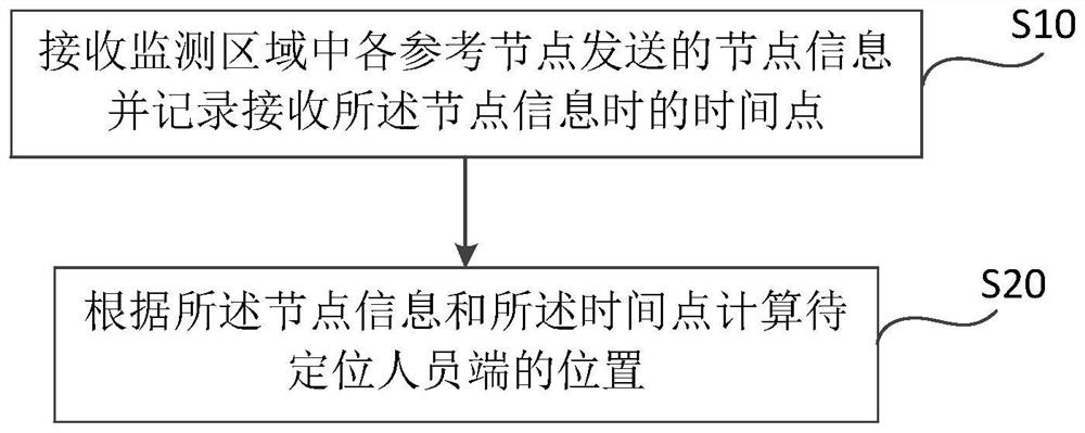 A method and system for precise positioning of indoor personnel