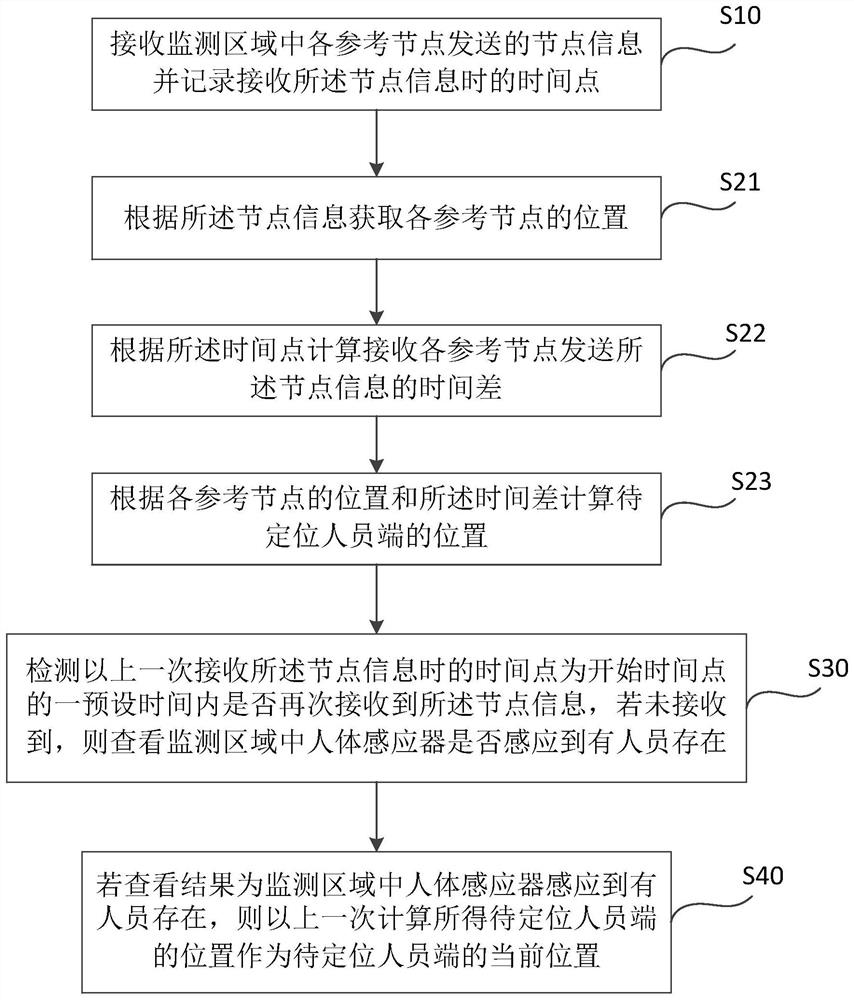 A method and system for precise positioning of indoor personnel