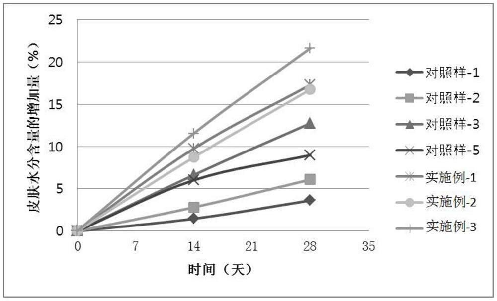 A composition and its application in the preparation of skin care products for regulating skin biorhythm