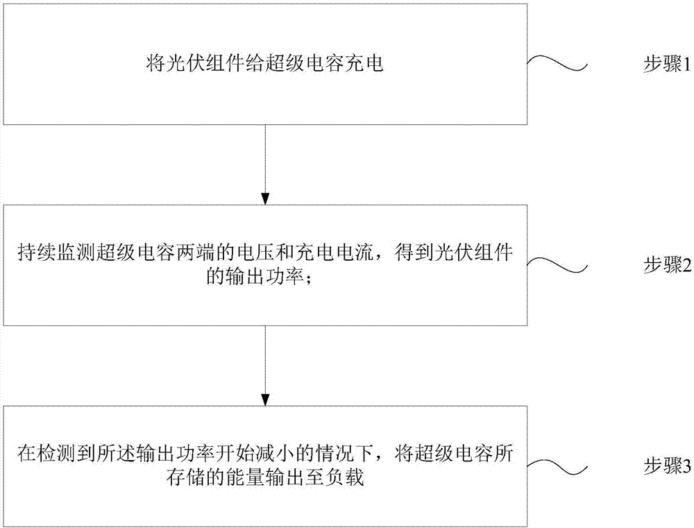 Output control method for maximum power of photovoltaic module