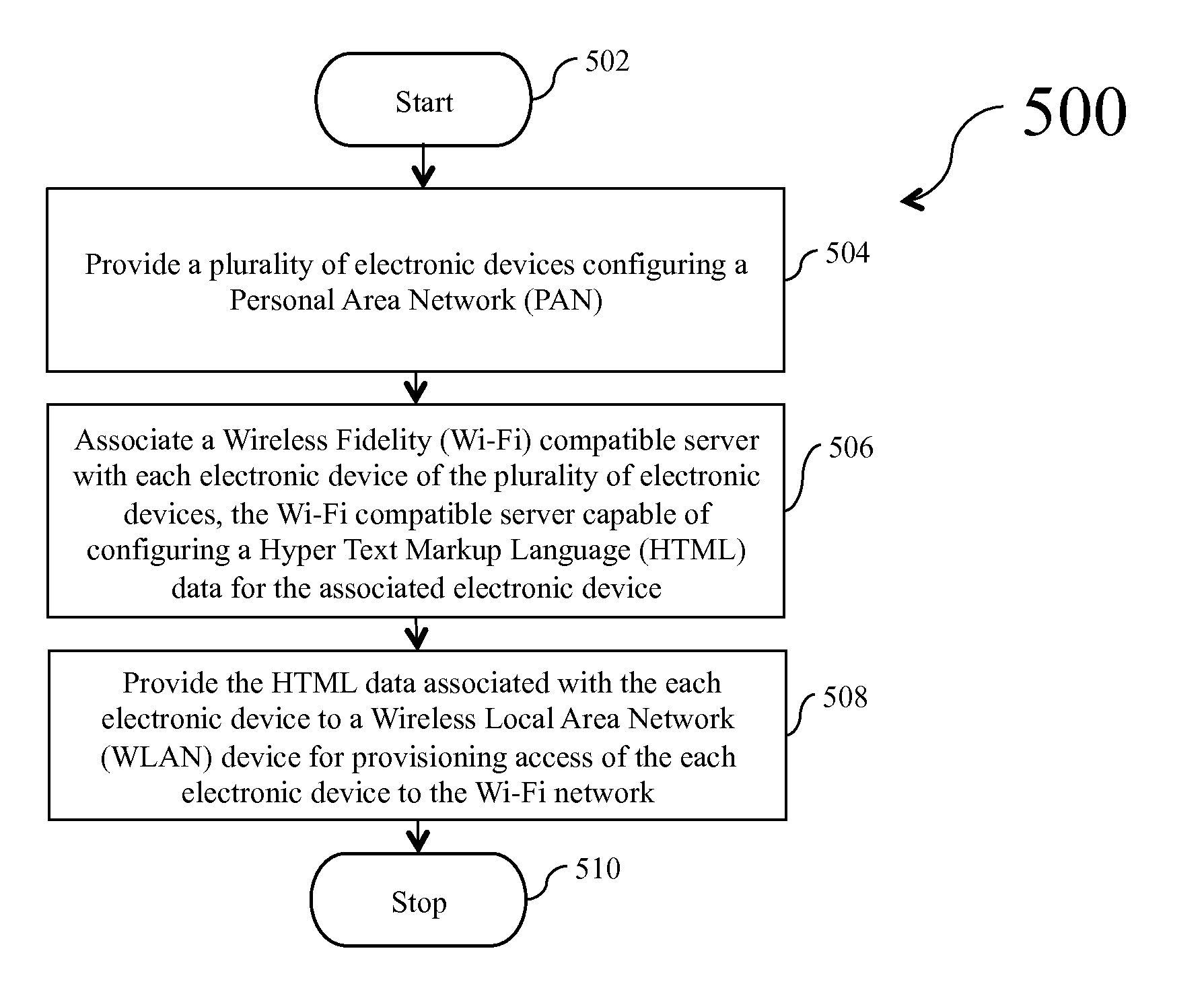 System and method for providing Wi-Fi access to electronic devices in a personal area network (PAN)