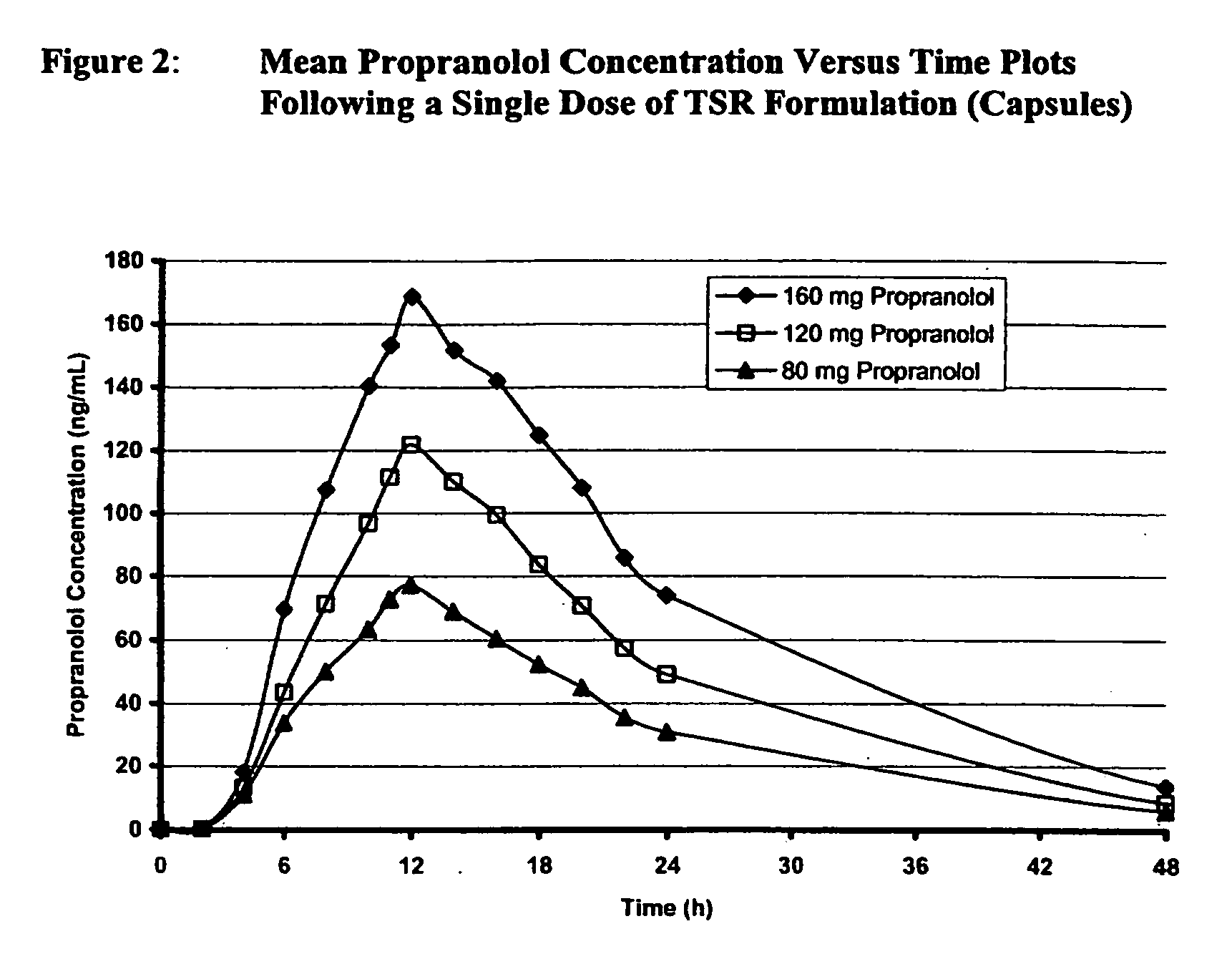 Timed, sustained release systems for propranolol