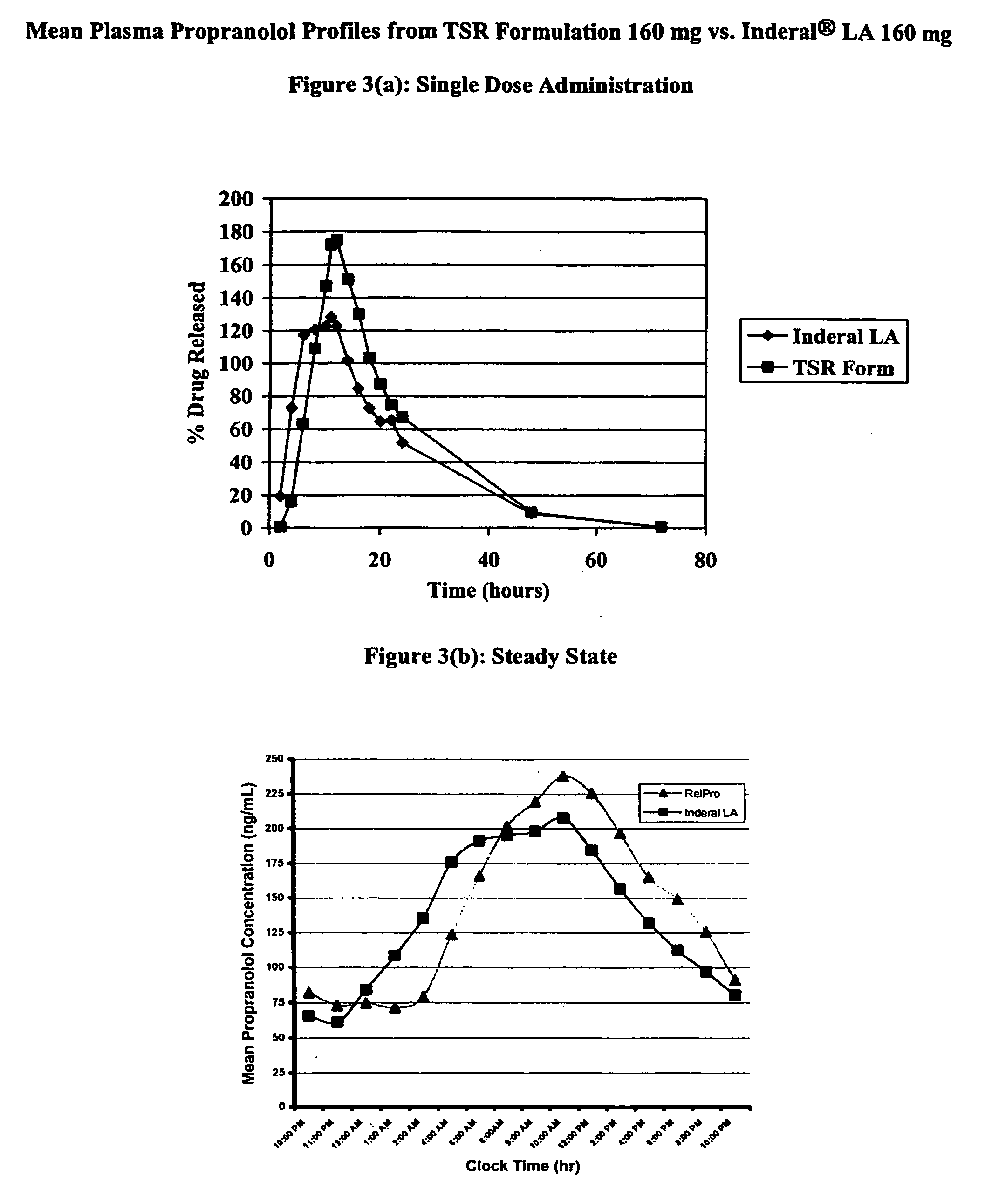 Timed, sustained release systems for propranolol