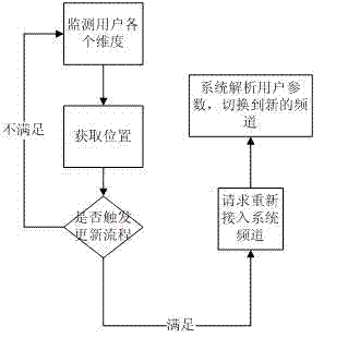 Data broadcasting system based on positions