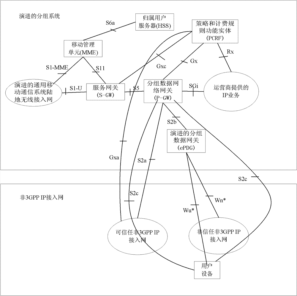 Trusted non-3gpp access network element, access to mobile network and detachment method