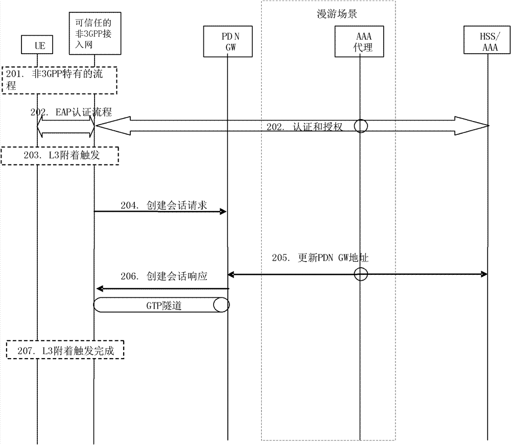 Trusted non-3gpp access network element, access to mobile network and detachment method