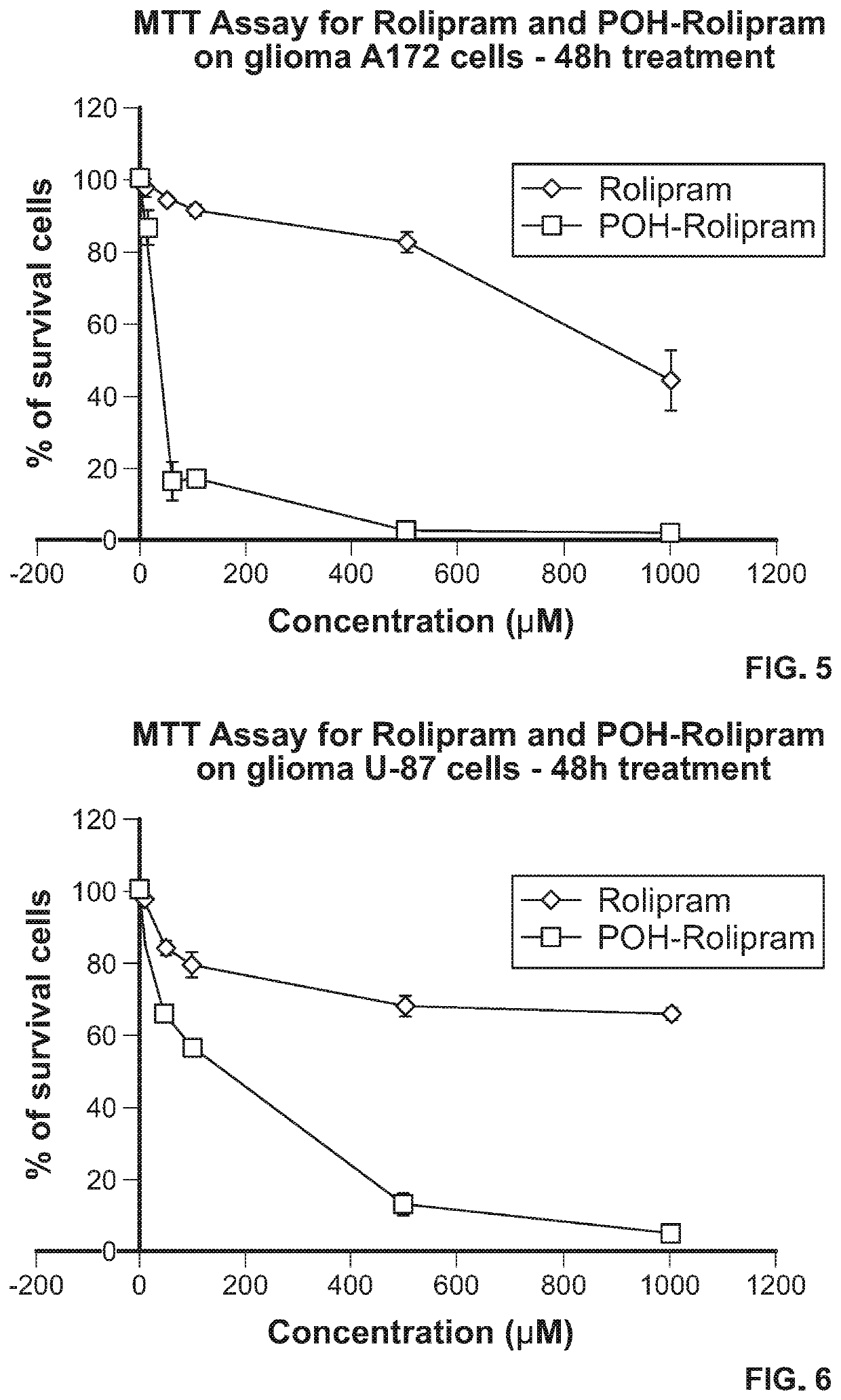 Pharmaceutical compositions comprising poh derivatives