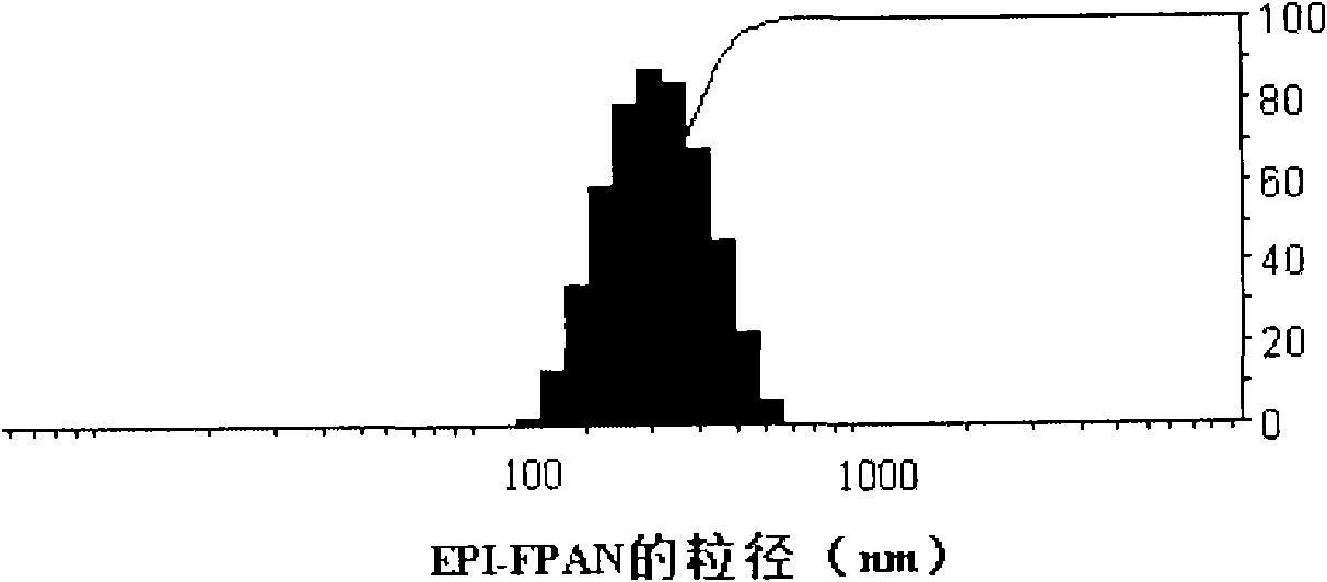 Purification method of acetyl pullulan polysaccharide folate conjugate and preparation method of nanometer particles thereof