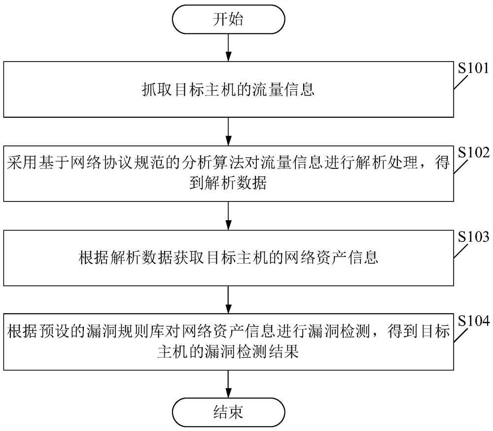 Vulnerability detection method and device