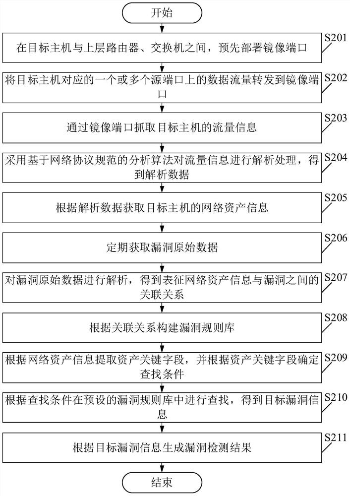 Vulnerability detection method and device