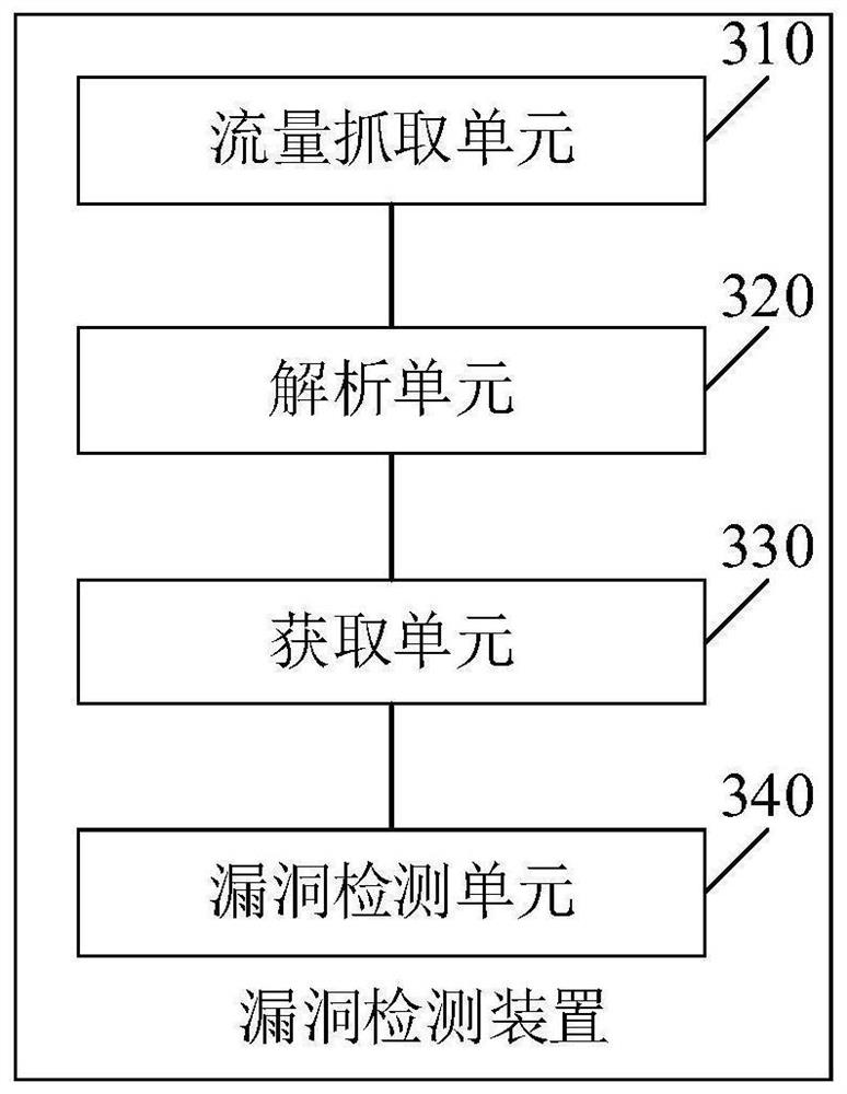 Vulnerability detection method and device