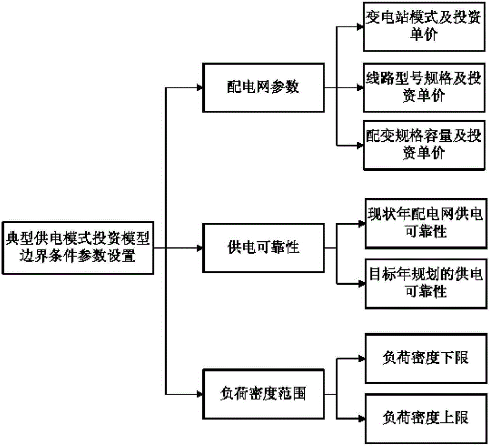 Project investment calculation method based on typical power supply mode