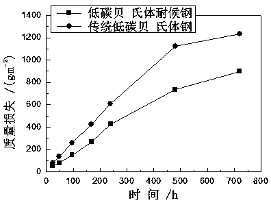 A kind of low-carbon bainitic weathering steel and its production method