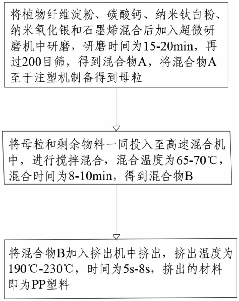 Preparation method of environment-friendly PP plastic