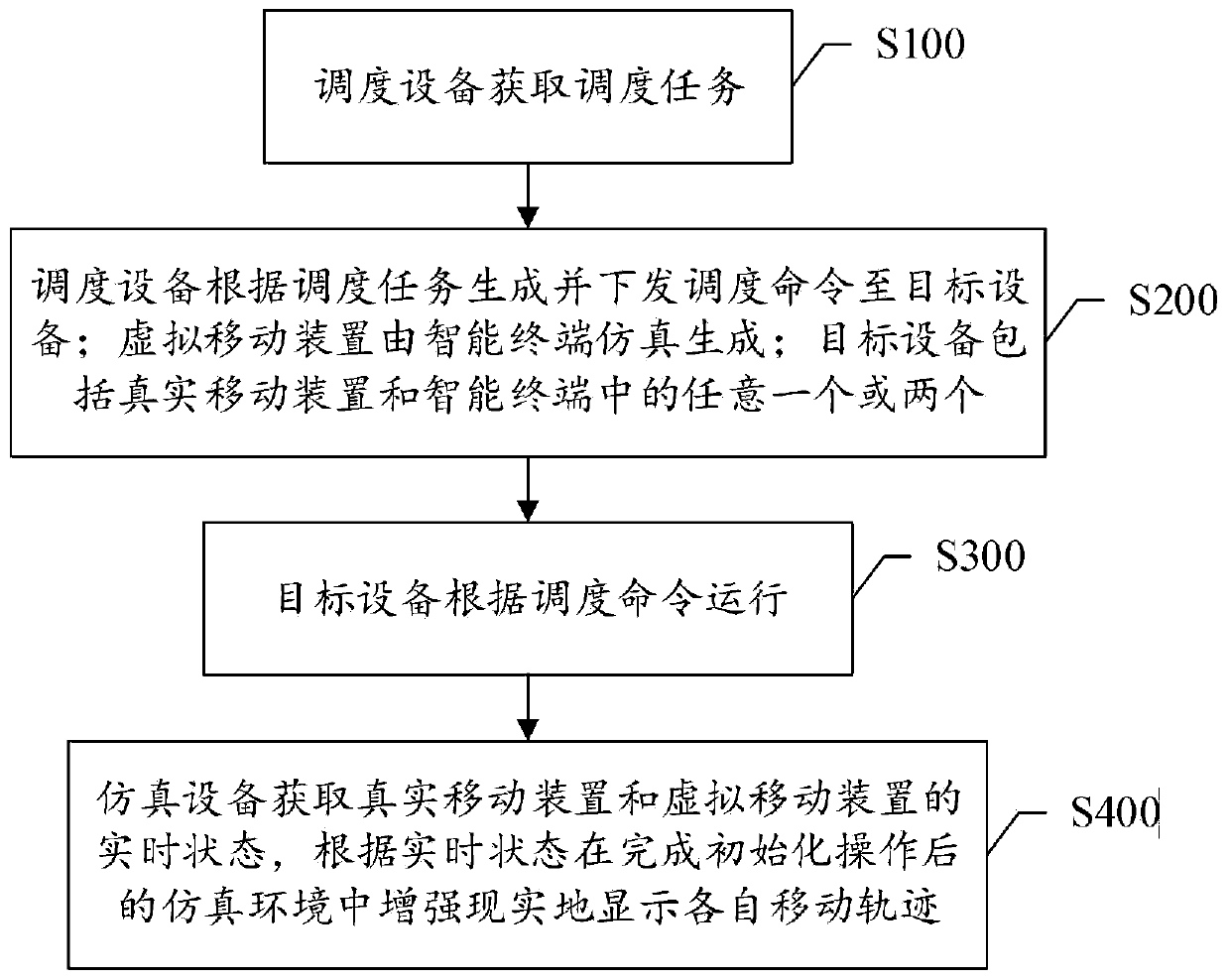 Test method and system