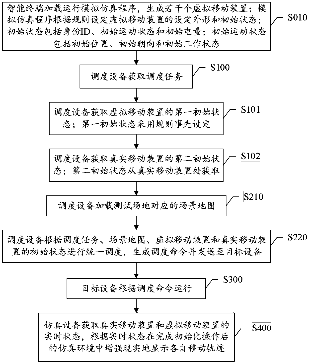 Test method and system