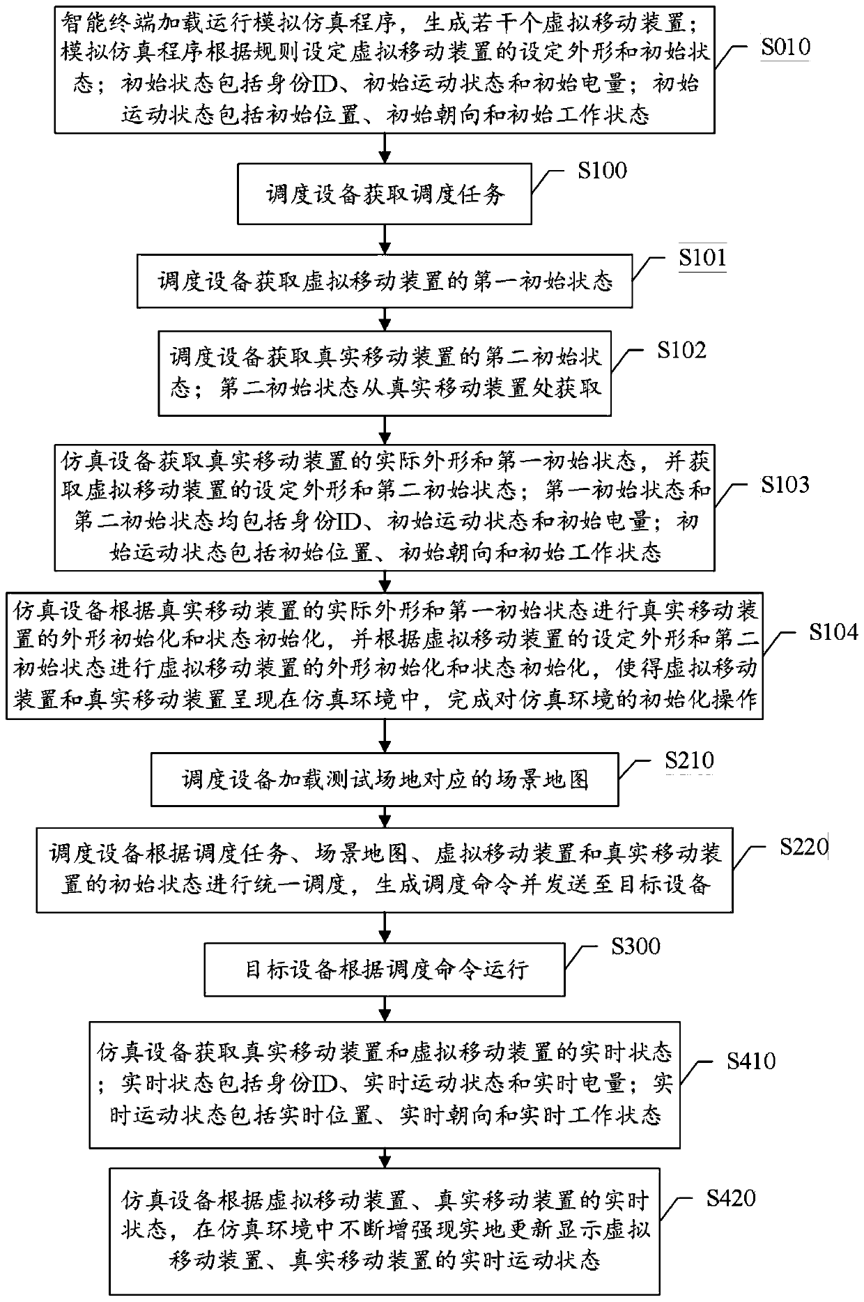 Test method and system