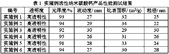 Preparation method of modified nanometer calcium carbonate for ink