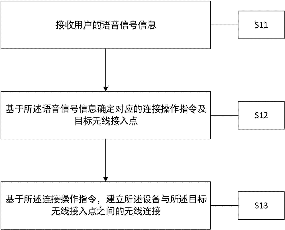 Method and equipment for connecting wireless access point