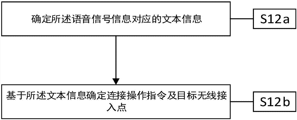 Method and equipment for connecting wireless access point