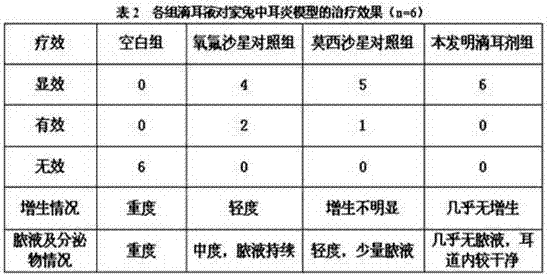 A kind of moxifloxacin hydrochloride ear drops and preparation method thereof