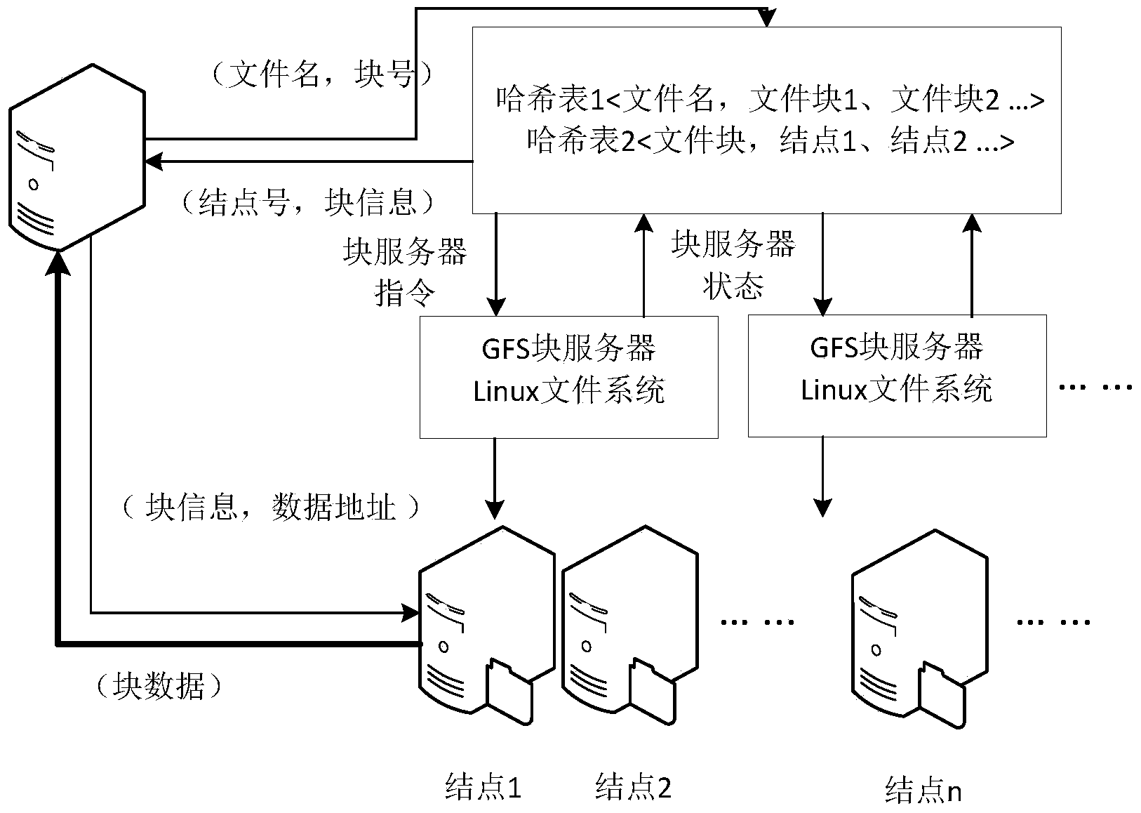 Distributed file system oriented to access and application of multiple data types