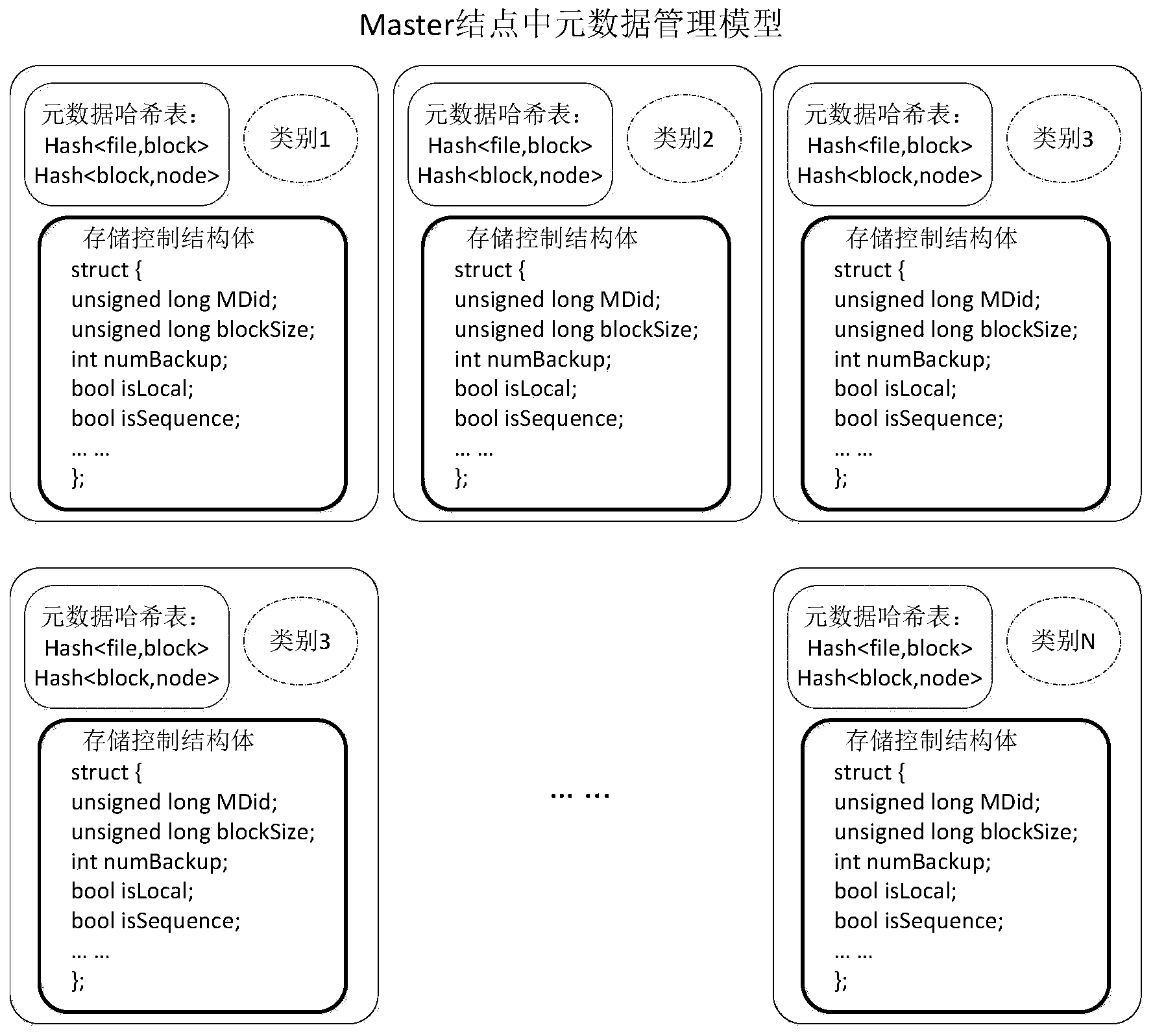 Distributed file system oriented to access and application of multiple data types