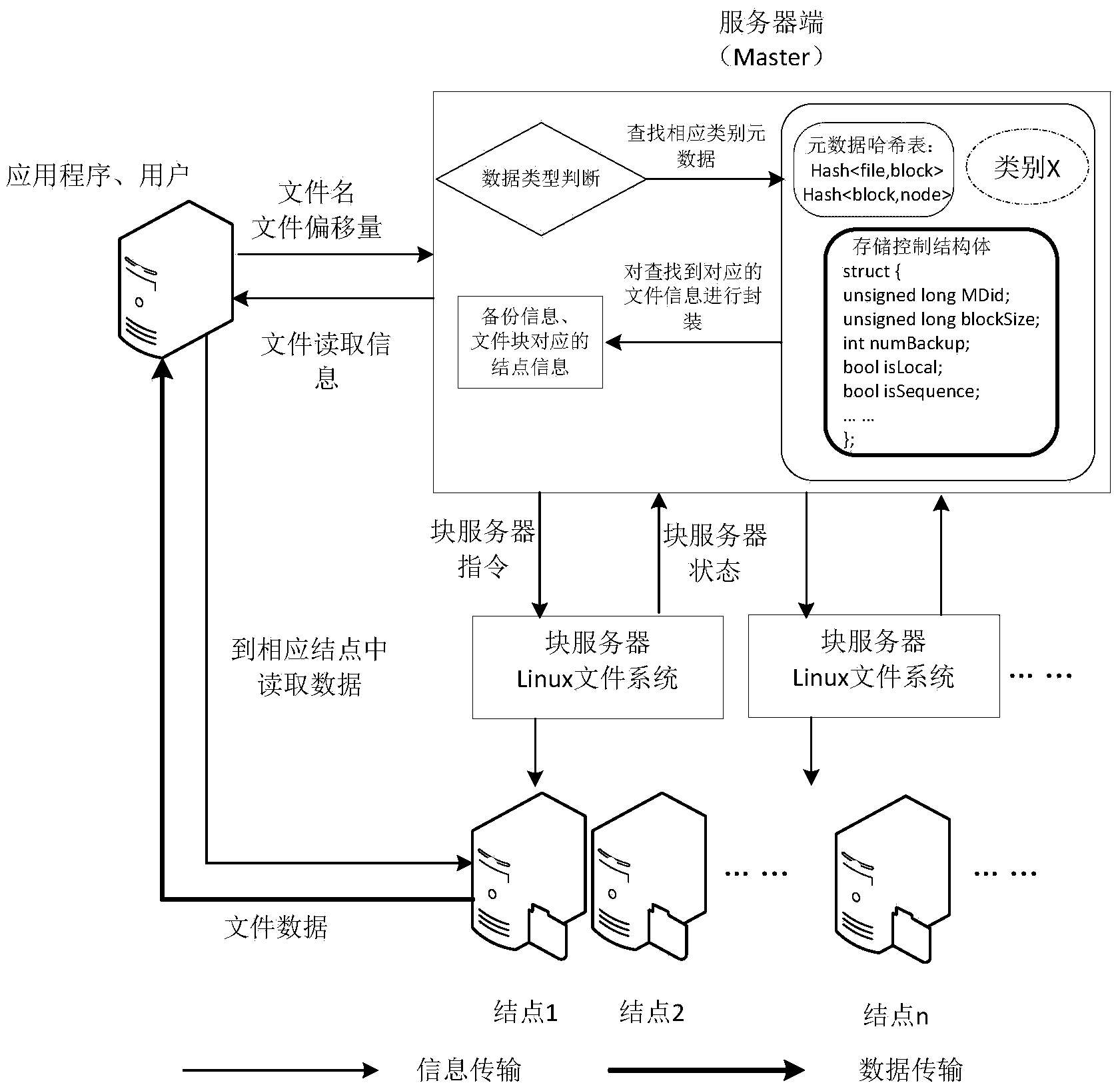 Distributed file system oriented to access and application of multiple data types