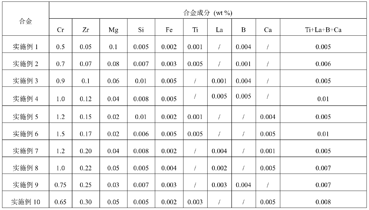 High-strength and high-conductivity copper-chromium-zirconium alloy material and preparation method thereof