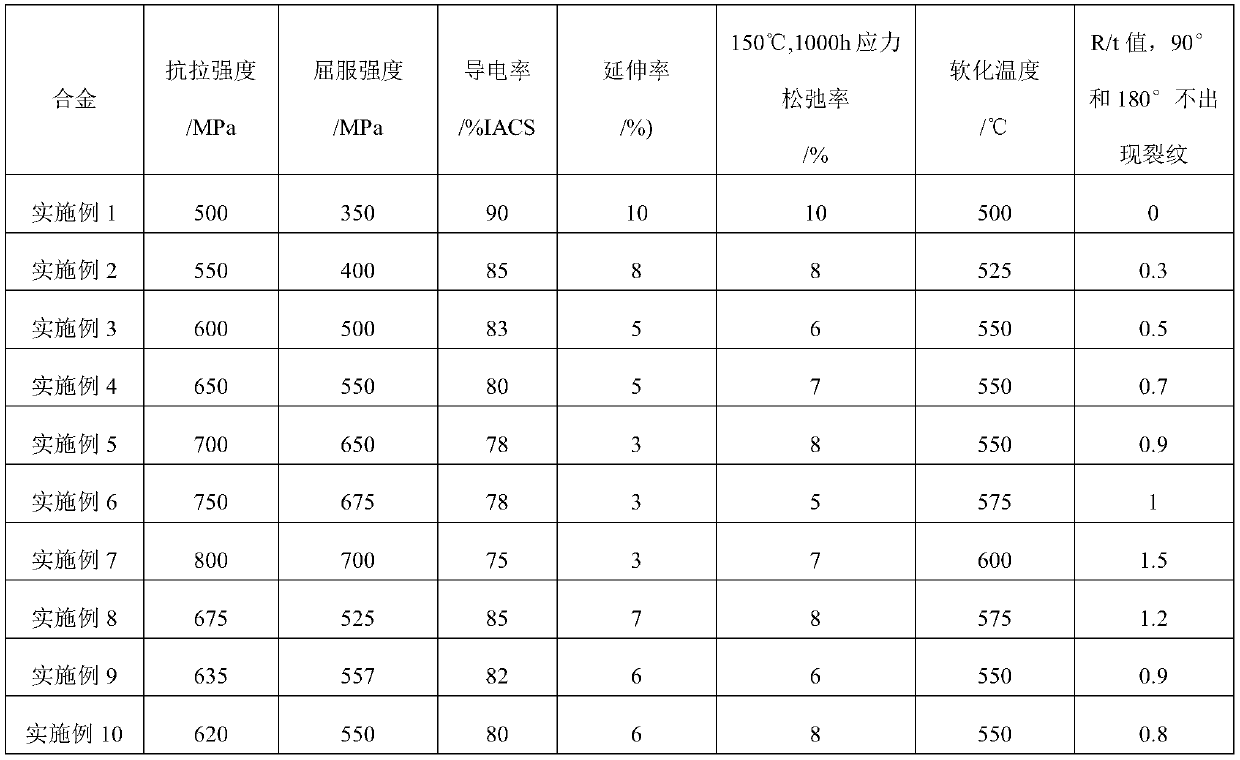 High-strength and high-conductivity copper-chromium-zirconium alloy material and preparation method thereof