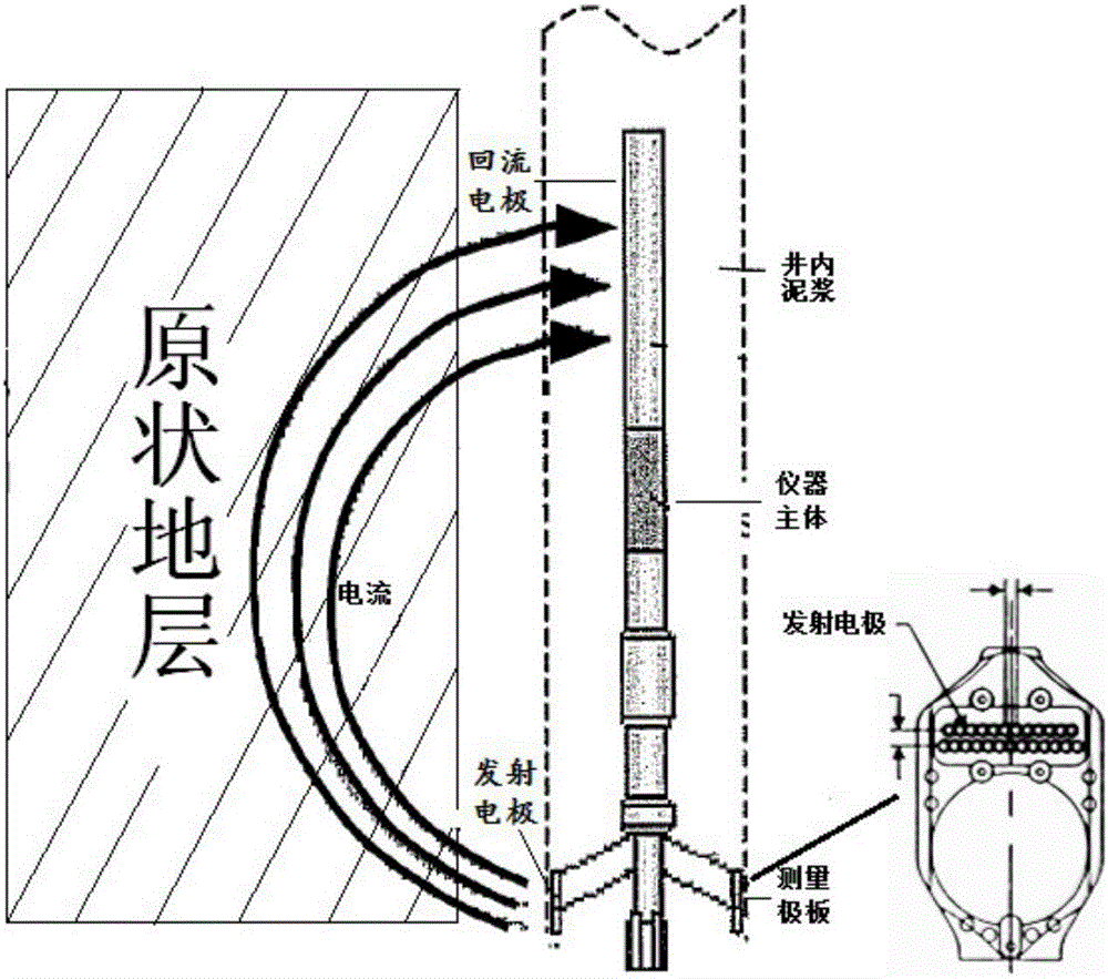 Electrical imaging measuring device with emitting and reflowing inside electrode plate and method