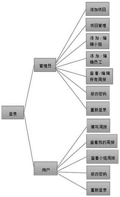 Enterprise management system