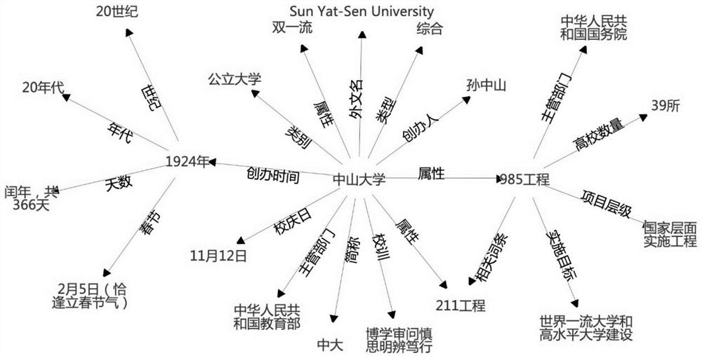 Knowledge graph embedding training method and related device