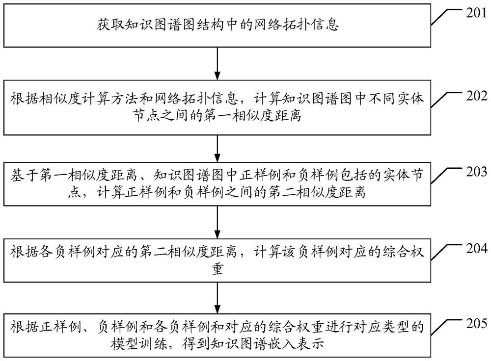 Knowledge graph embedding training method and related device