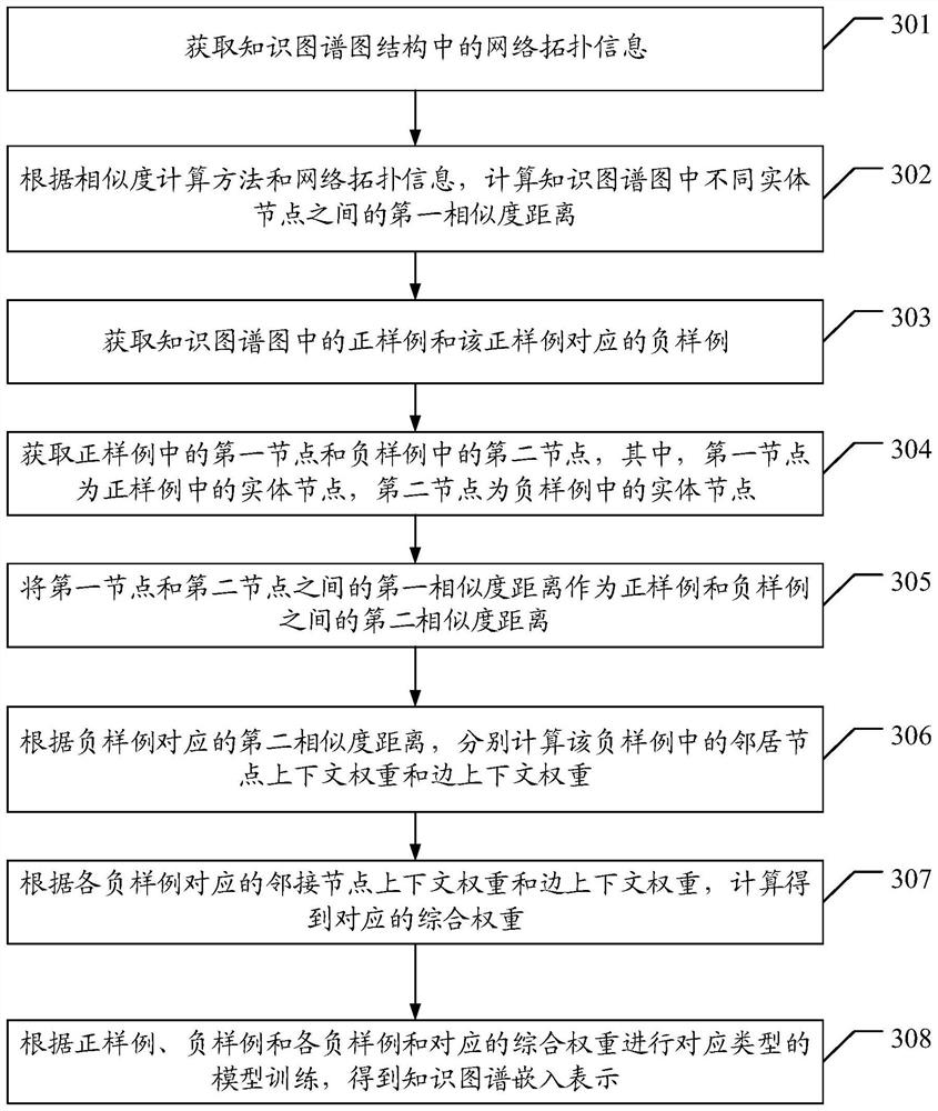 Knowledge graph embedding training method and related device