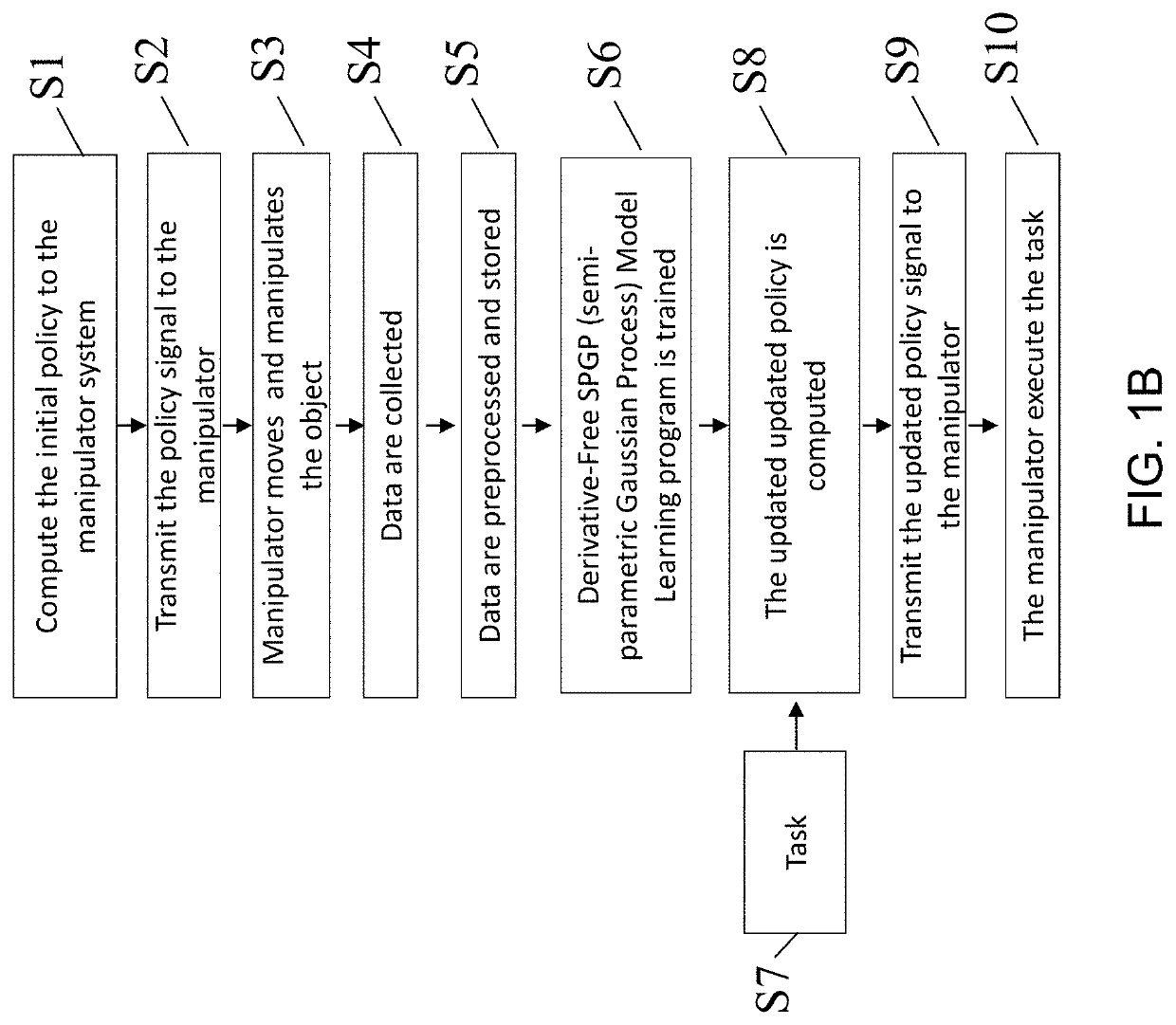 System and design of derivative-free model learning for robotic systems