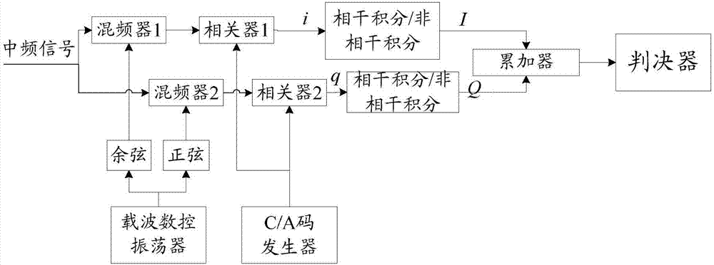 Method and apparatus for capturing navigation signals