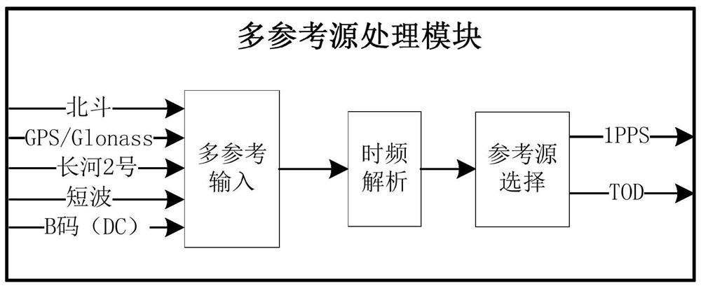 A Marine Distributed Optical Fiber Timing System