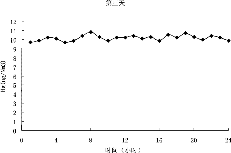 Desulfurization and denitration carbon base fuel fume mercury absorbent and use thereof