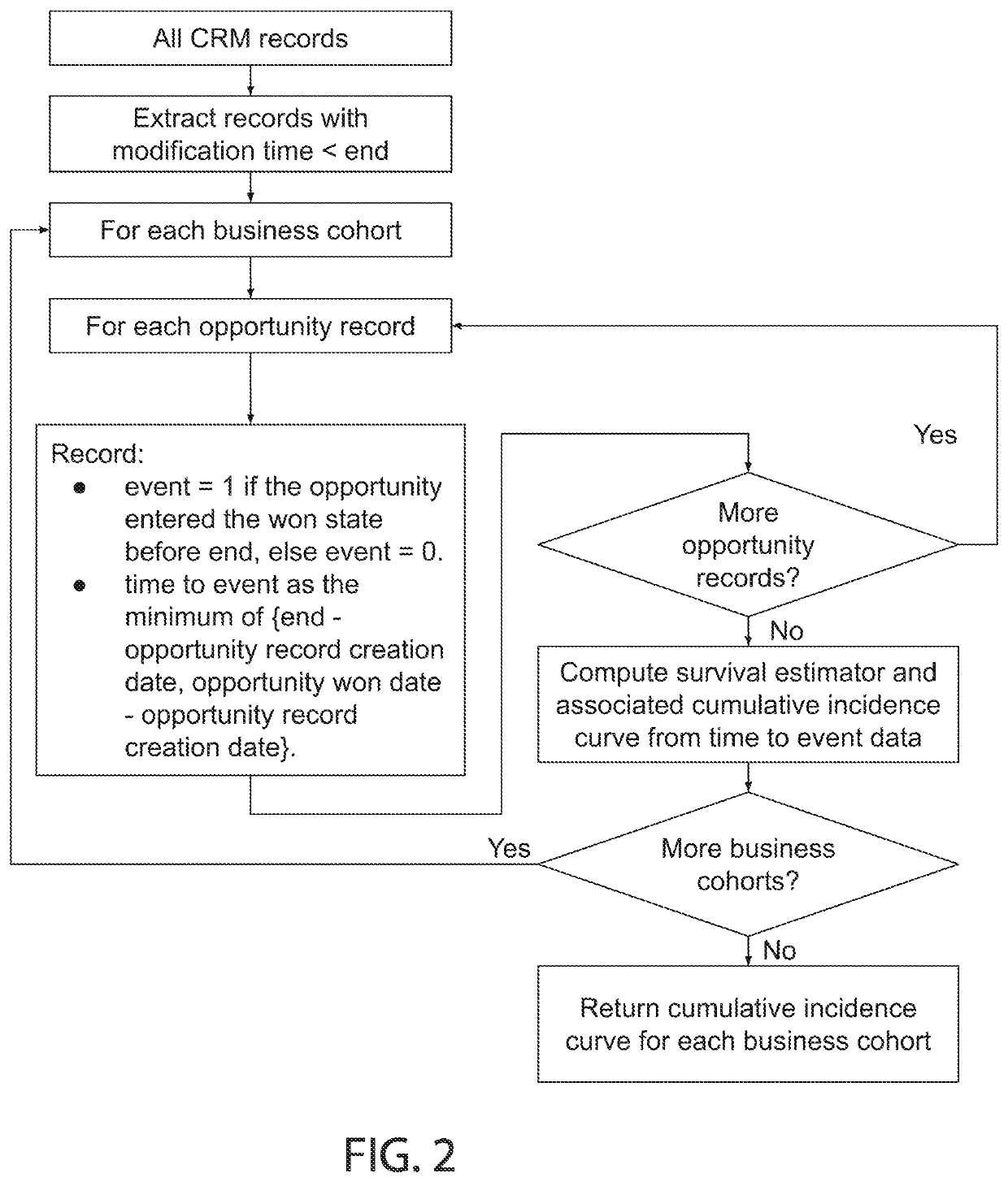 Methods and systems for applying survival analysis models to produce temporal measures of sales productivity