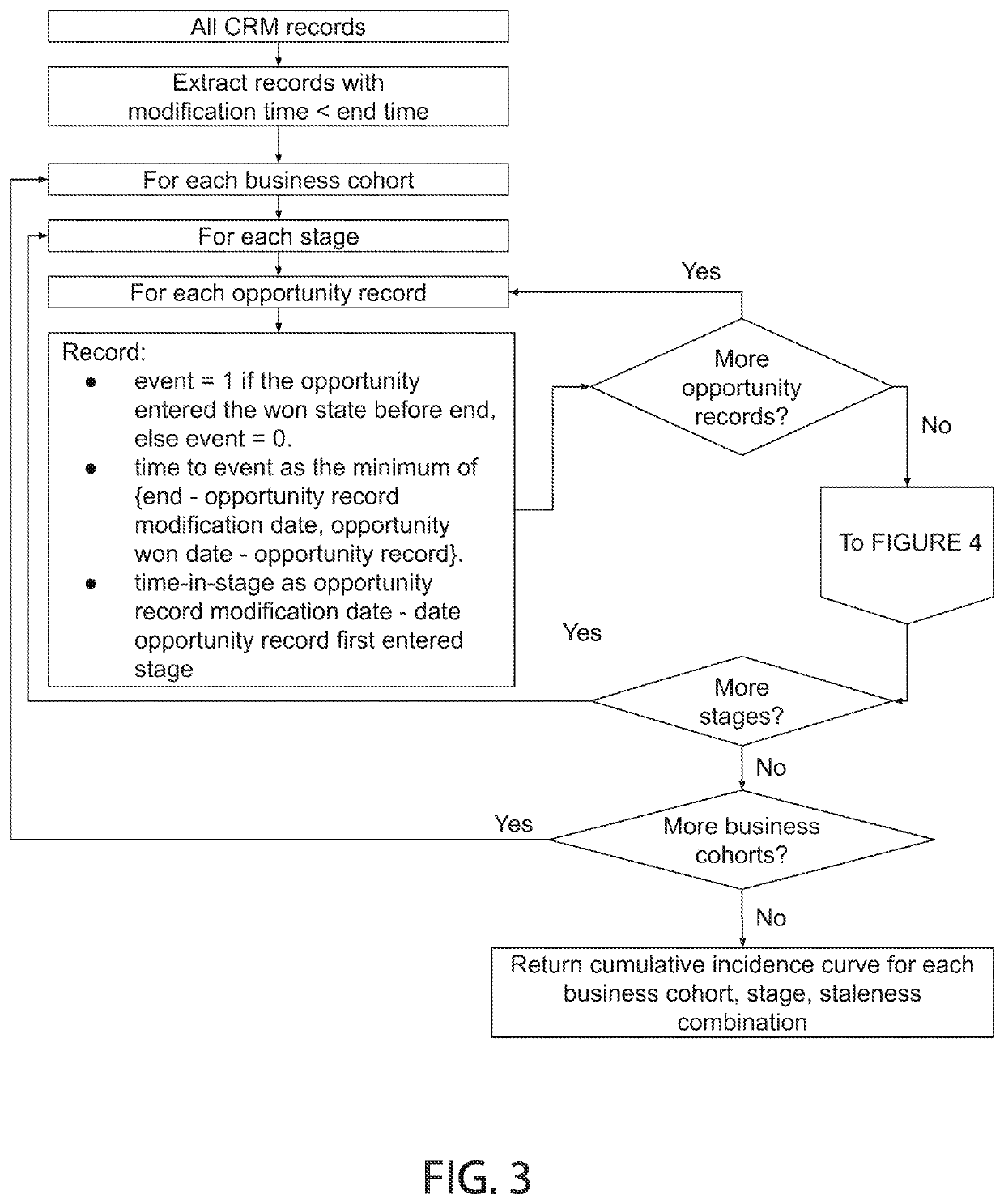 Methods and systems for applying survival analysis models to produce temporal measures of sales productivity