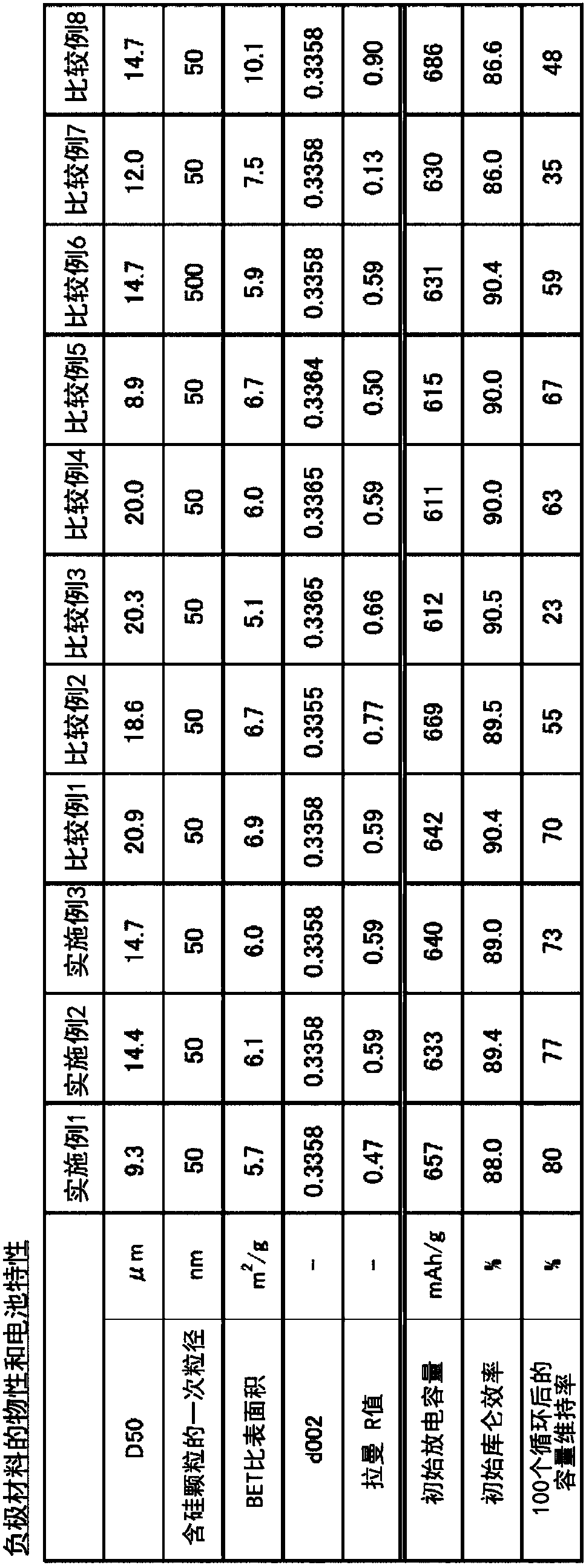 Negative electrode material for lithium-ion batteries and use therefor