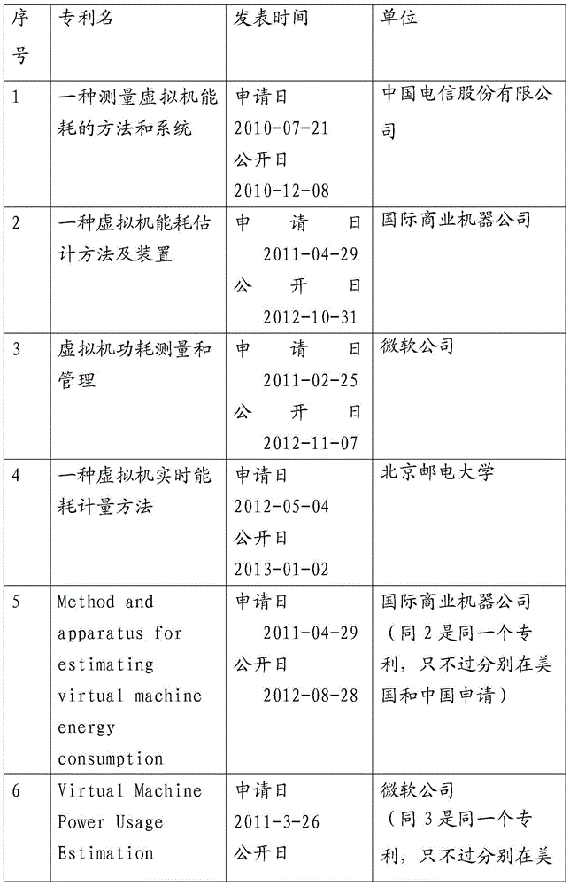 Virtualized cloud platform energy consumption measurement method and system based on tree regression