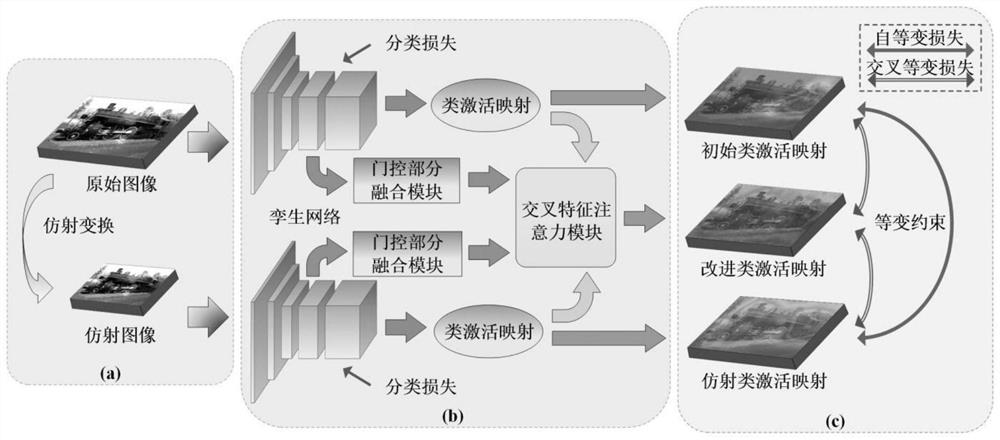 Gating feature attention equivariant segmentation method based on weak supervised learning