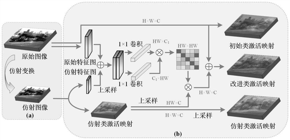 Gating feature attention equivariant segmentation method based on weak supervised learning